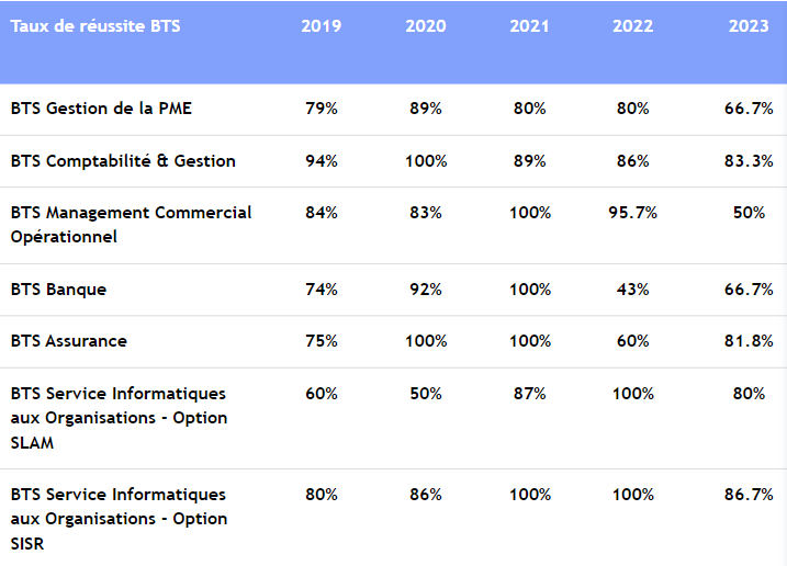 Taux de réussite BTS 1 an GEFOR