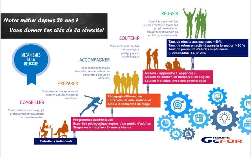 Infographie dispositif reussite