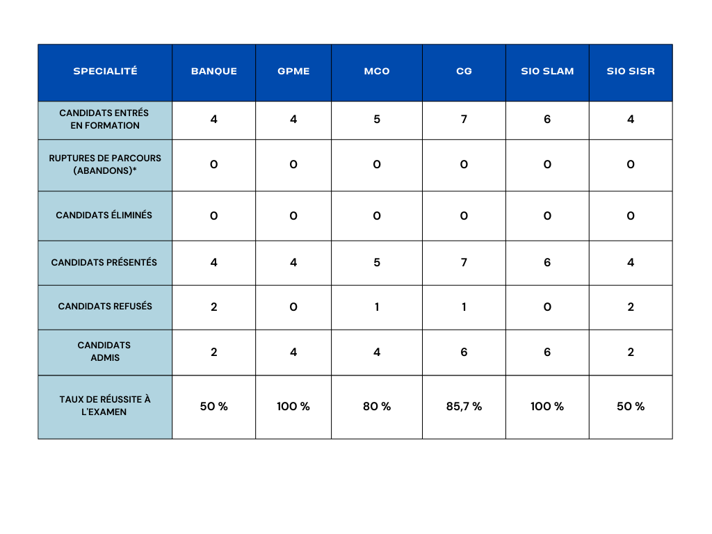 BTS taux de reussite 2025 1