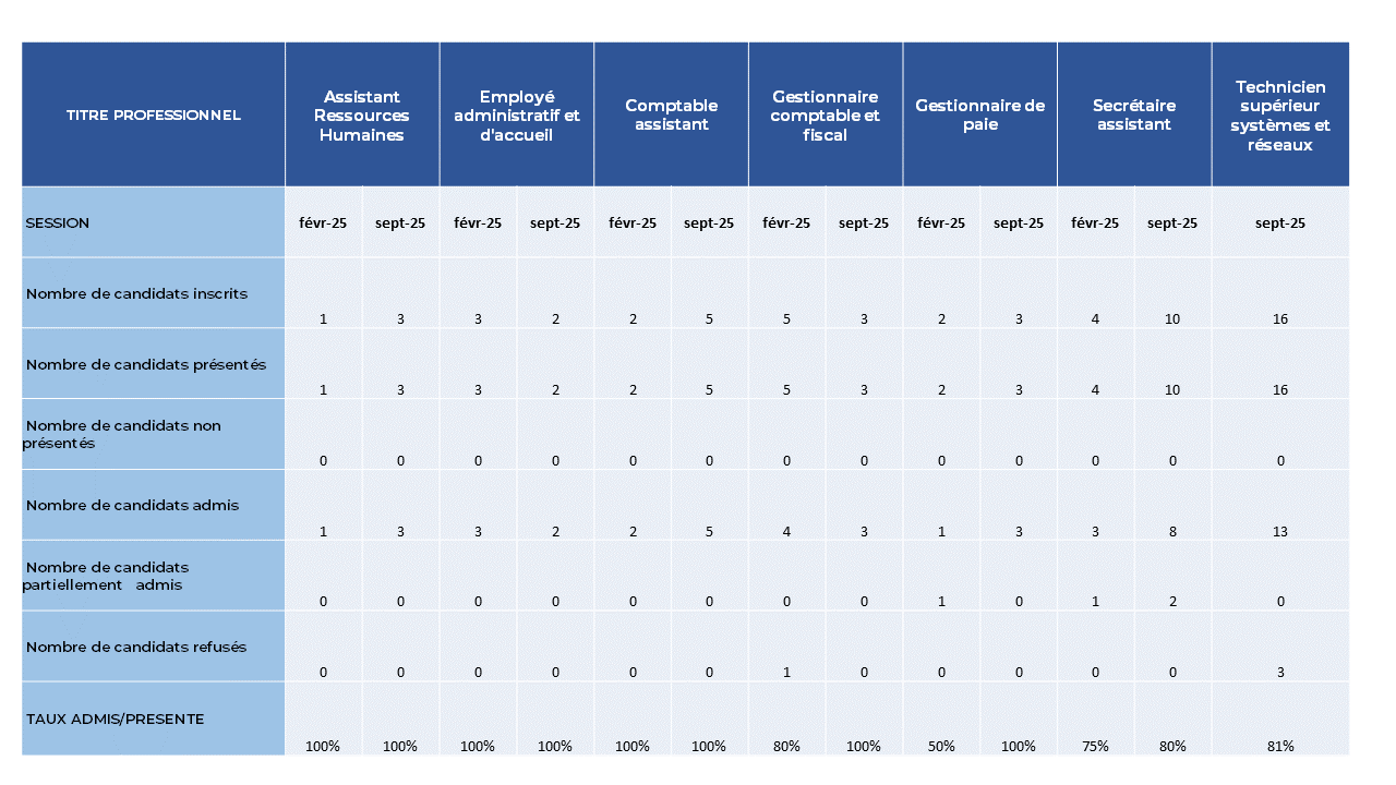Resultats TP 2025