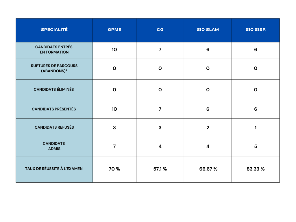 TAux de reussite BTS 2024